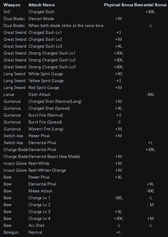 Monster Hunter: World Damage Types + Status Attacks + Weapon Stats - Weapon Adjustment - 2194F7B