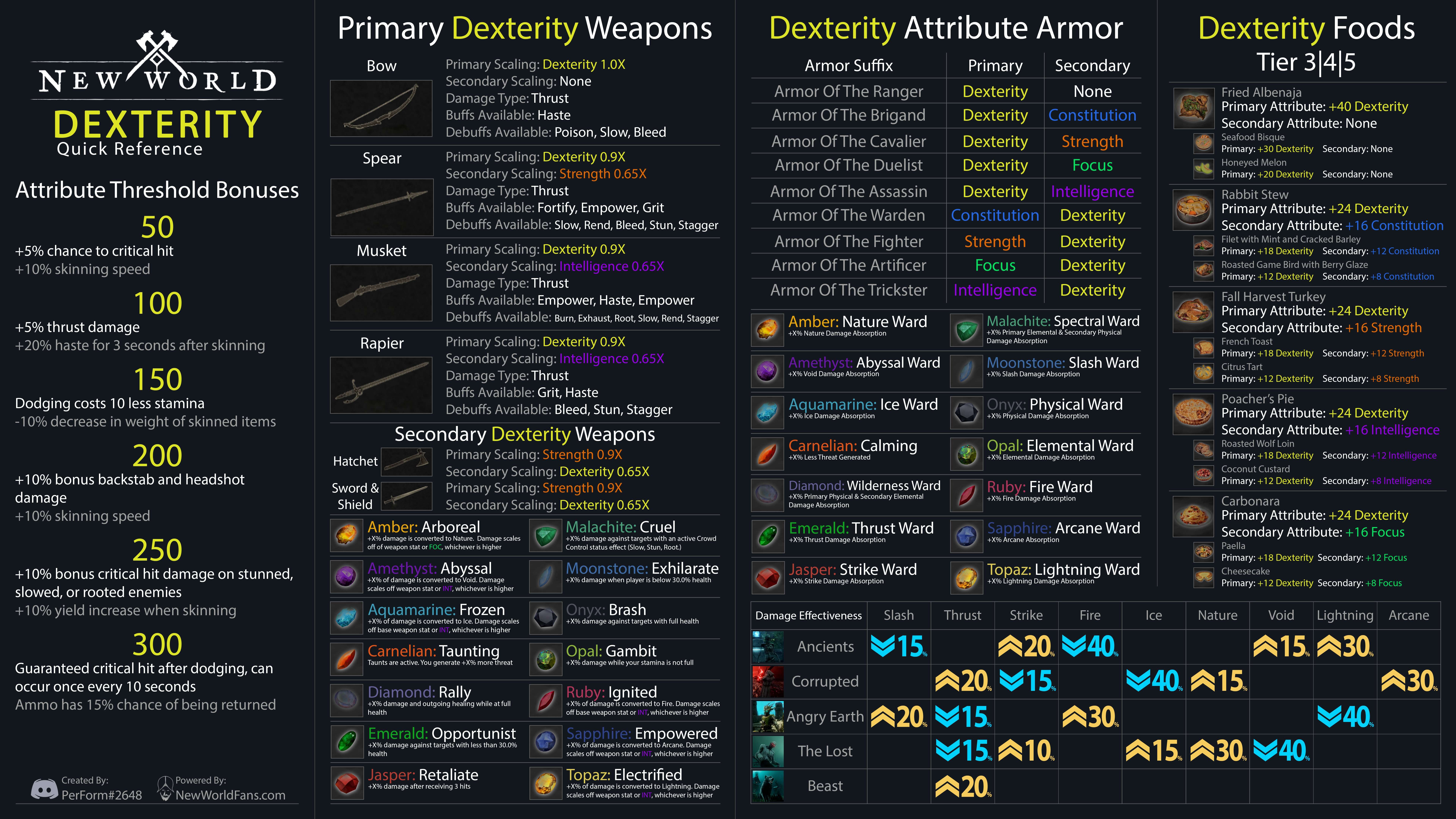 New World Skills Information - Attributes - Reference Guide - Dexterity (DEX) - A537132