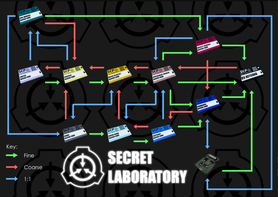 SCP: Secret Laboratory Game Modification - Crafting - Medicine - Weapons - Open BETA - Cards - E925F10