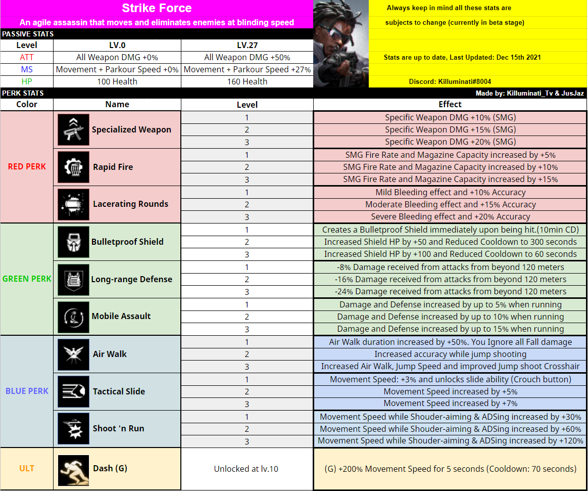 SUPER PEOPLE CBT All Classes Stats & Perks - Class Stats & Perks - A32312A