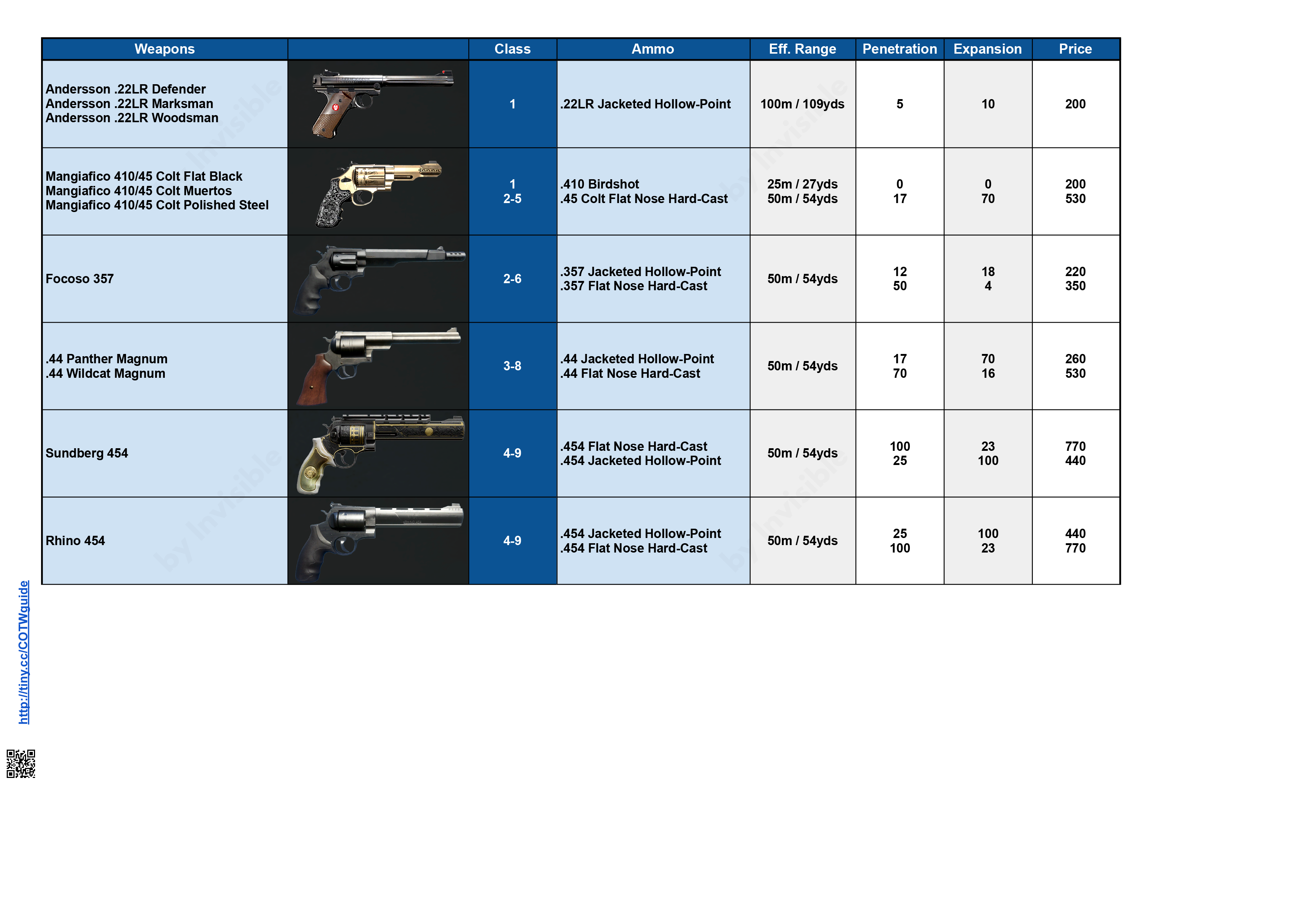 theHunter: Call of the Wild™ All Species of the Different Reserves - Spread Sheet Guide - Weapons - Handguns - D226290
