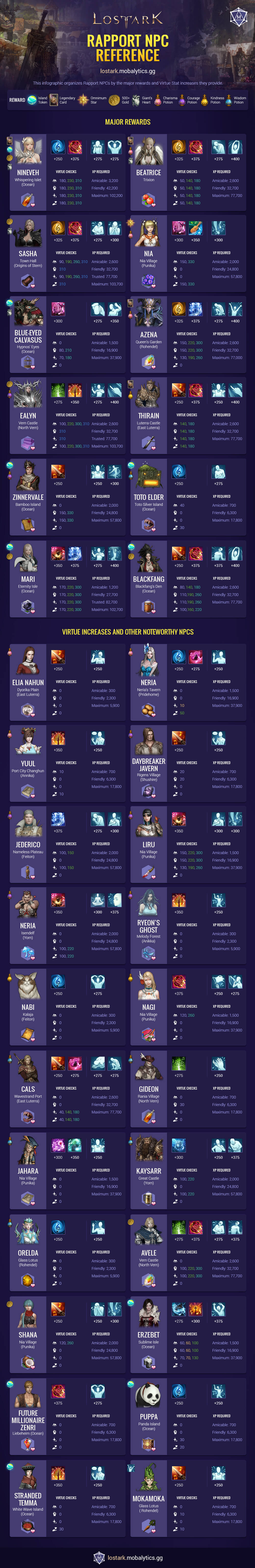 Lost Ark Rapport Infographic + NPCs and Rewards - Rapport Infographic - 216CD25