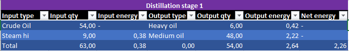 Captain of Industry Different fuel types detailed guide - Distillation - B928473