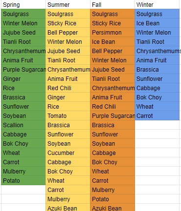 Immortal Life Basic Crops from the Vegetable Stall - Crops by Season, Sorted for Profitability (Contains Spoilers) - 1683706