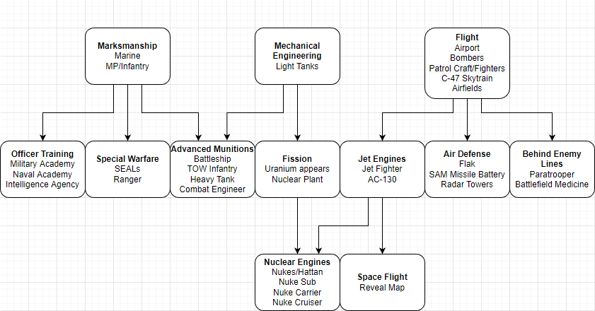 Sid Meier's Civilization III: Complete Basic Traits Overview and Mod - The Tech Tree - 057EEB9