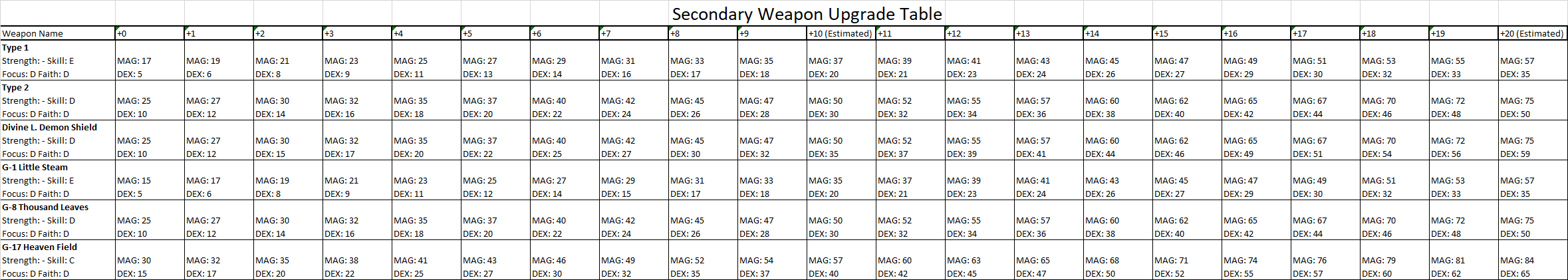 LOST EPIC Weapon Stats - Recipes & Skills Guide - Secondary Weapons - A90AA18